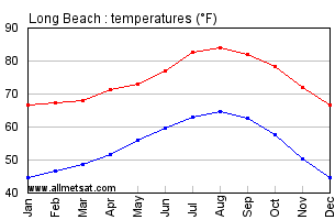 Long Beach California Annual Temperature Graph